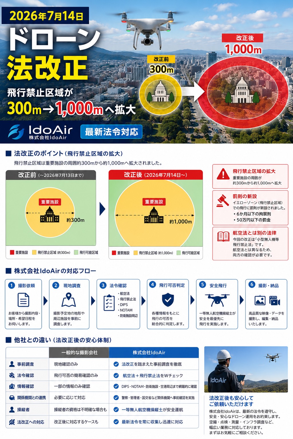 2026年7月14日施行】航空法・ドローン規制改正を徹底解説｜株式会社